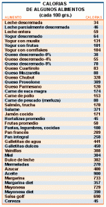 Las calorías de los alimentos