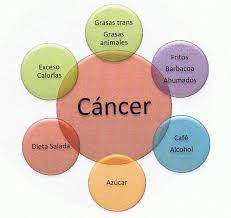 Azúcar refinado y cáncer